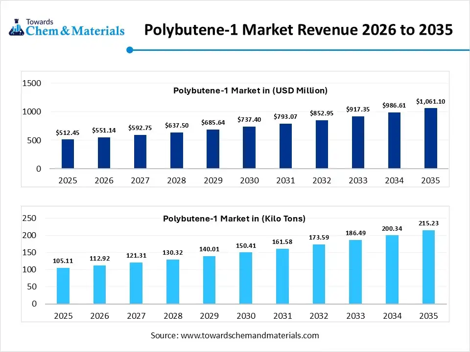 Polybutene-1 Market Revenue 2026 to 2035