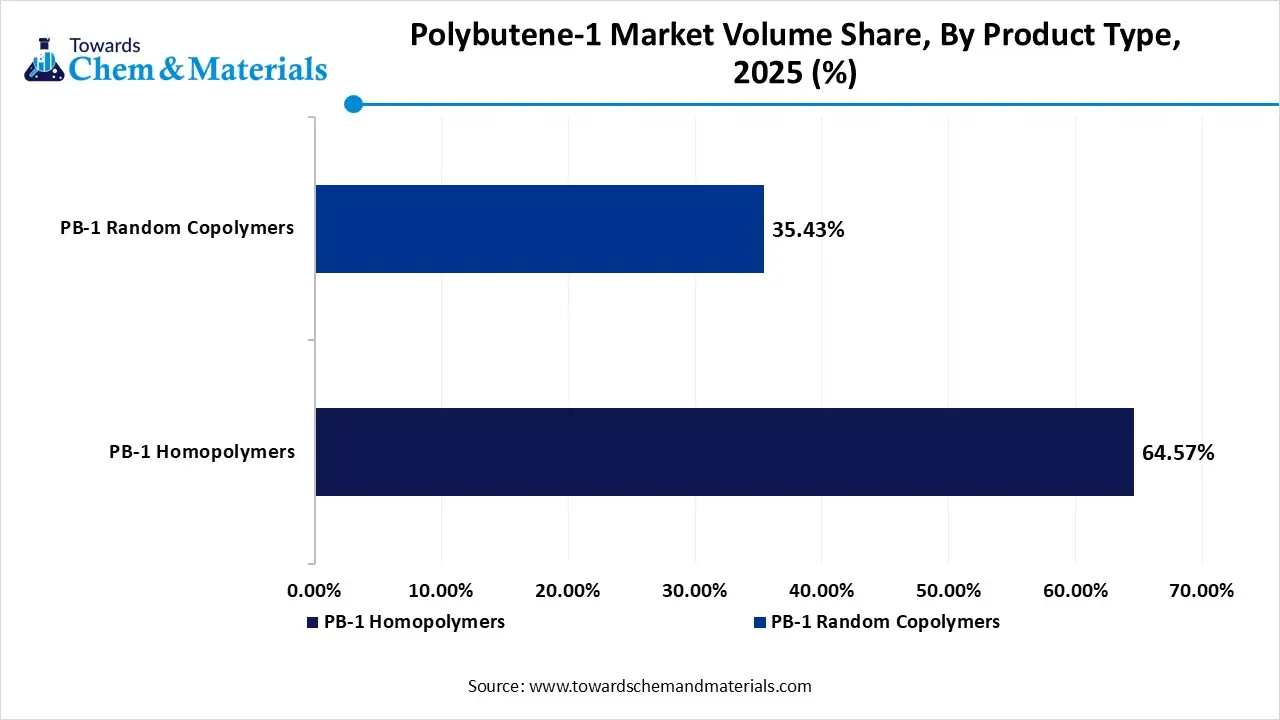 Polybutene-1 Market Volume Share, By Product Type, 2025 (%)