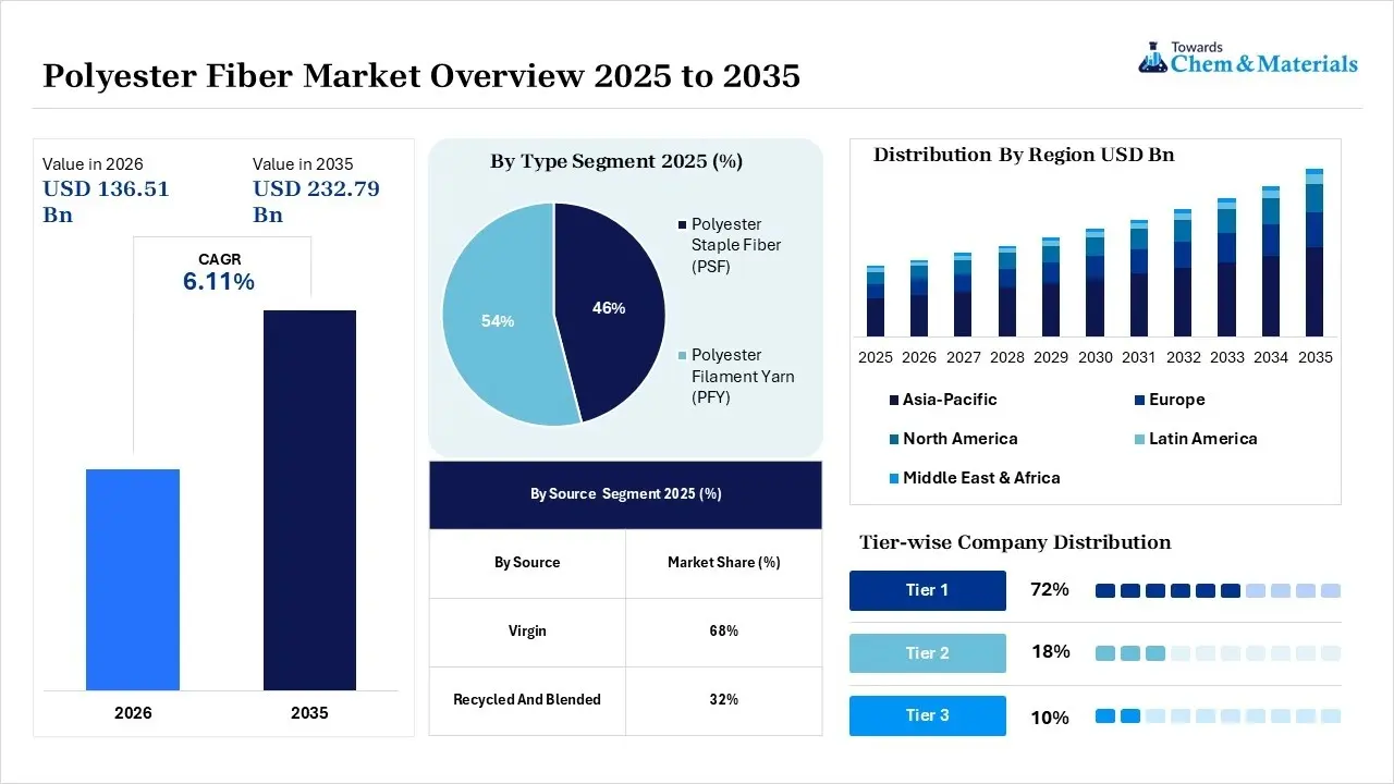 Polyester Fiber Market Overview Polyester Fiber Market Overview