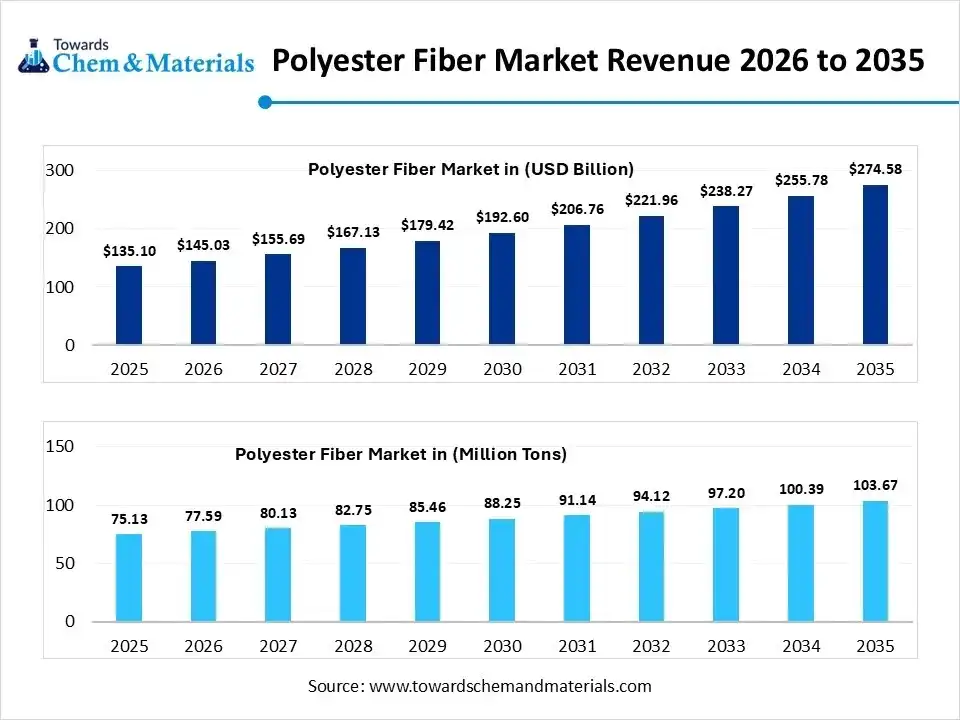 Polyester Fiber Market Revenue 2026 to 2035