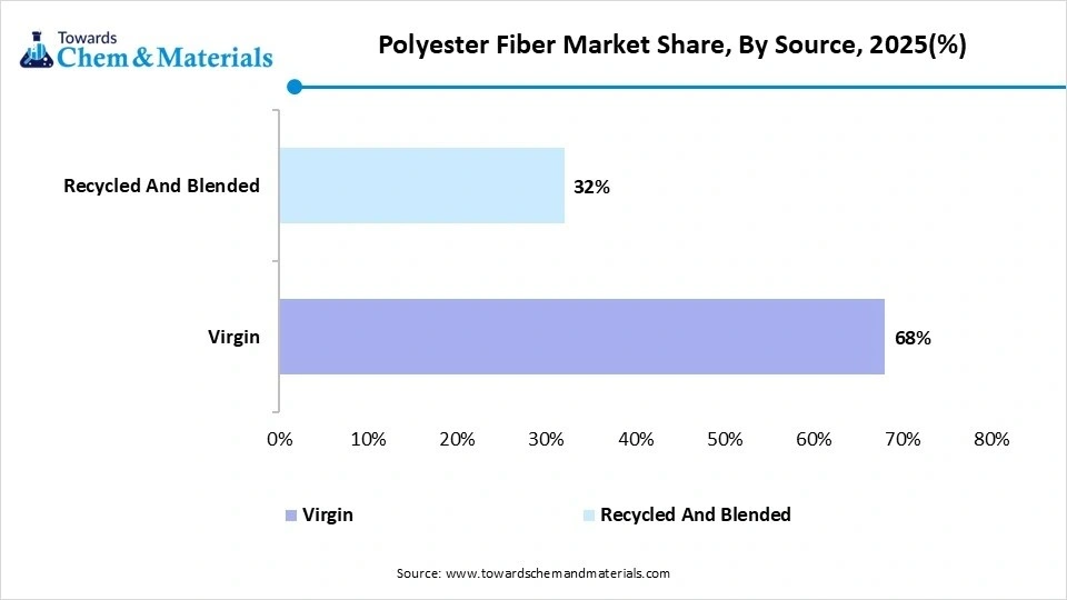 Polyester Fiber Market Share, By Source, 2025(%) Polyester Fiber Market Share, By Source, 2025(%)