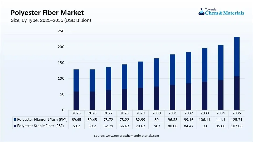 Polyester Fiber Market Size, By Type, 2025–2035 (USD Billion) Polyester Fiber Market Size, By Type, 2025–2035 (USD Billion)
