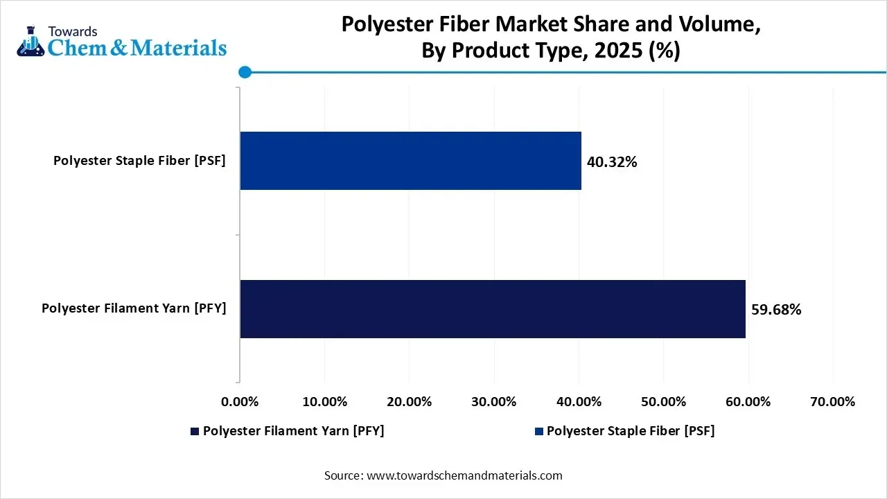 Polyester Fiber Market Volume Share, By Product Type, 2025 (%)