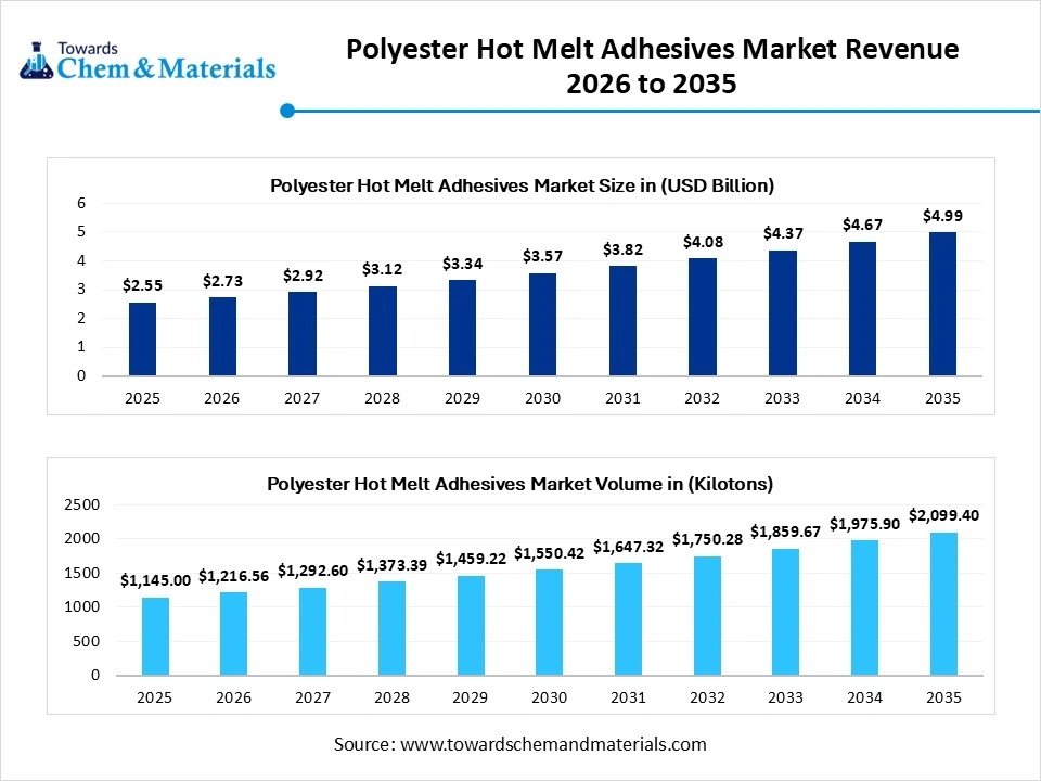 Polyester Hot Melt Adhesives Market Revenue 2026 to 2035