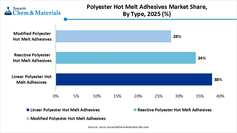 Polyester Hot Melt Adhesives Market Share, By Type, 2025
