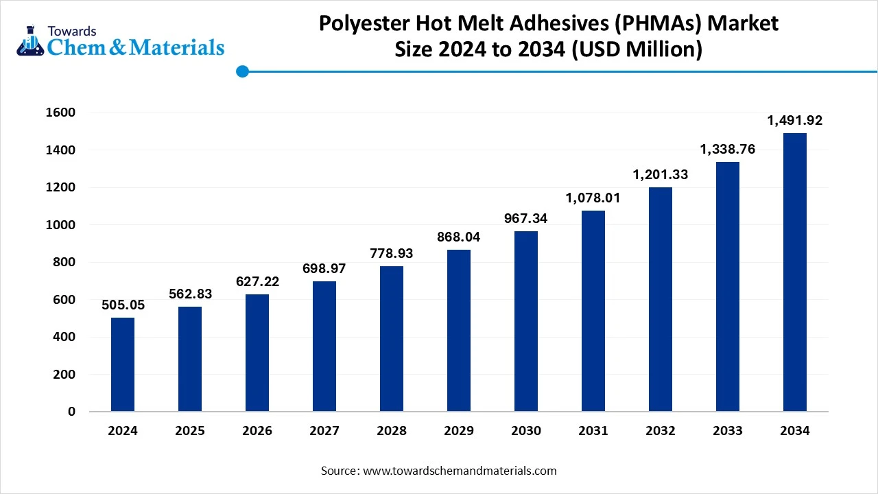 Polyester Hot Melt Adhesives (PHMAs) Market Size 2024 to 2034 (USD Million)