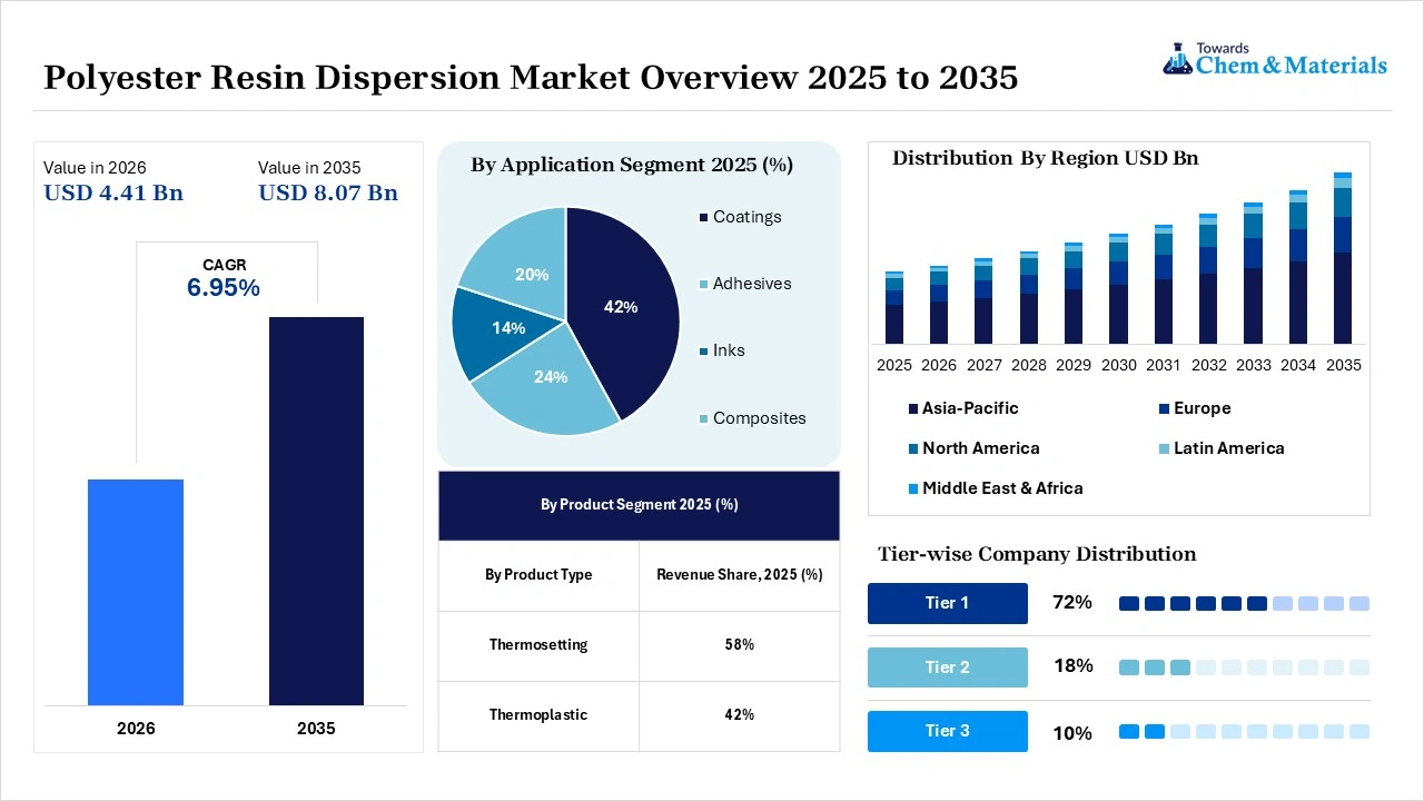Polyester Resin Dispersion Market Overview Polyester Resin Dispersion Market Overview