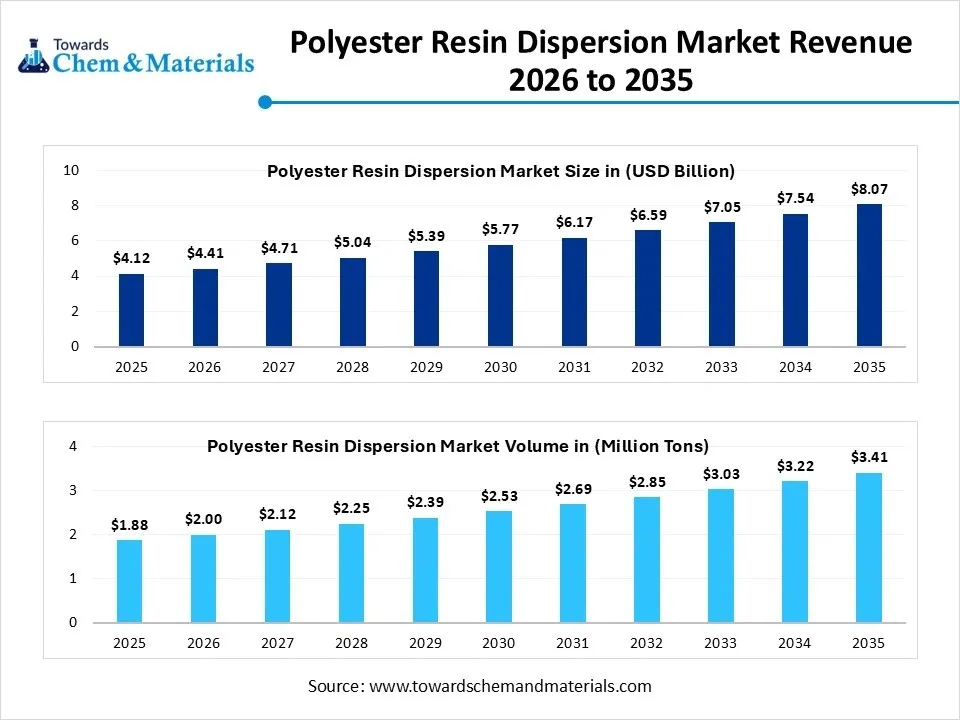 Polyester Resin Dispersion Market Revenue 2026 to 2035 Polyester Resin Dispersion Market Revenue 2026 to 2035