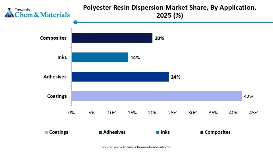 Polyester Resin Dispersion Market Share, By Application, 2025 (%)