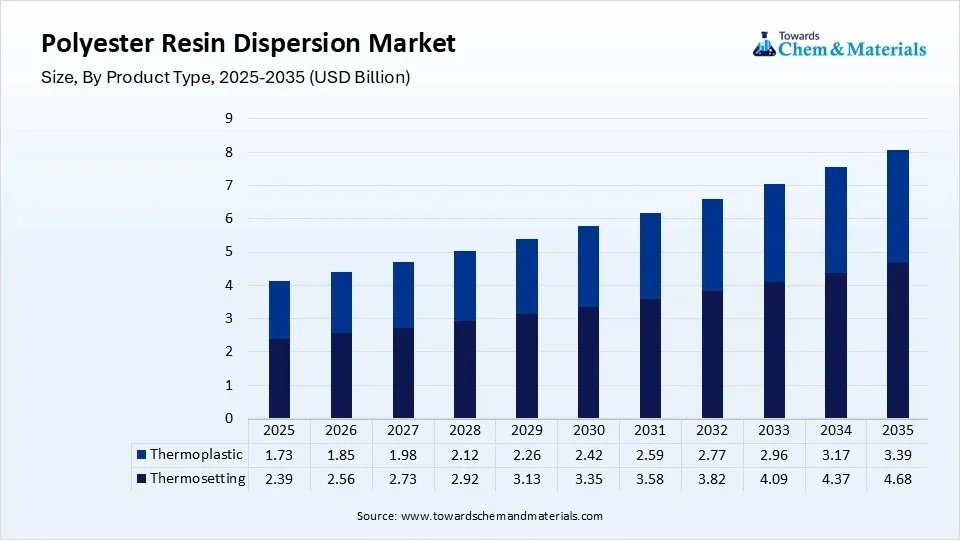 Polyester Resin Dispersion Market Size, By Product Type, 2025-2035 (USD Billion)