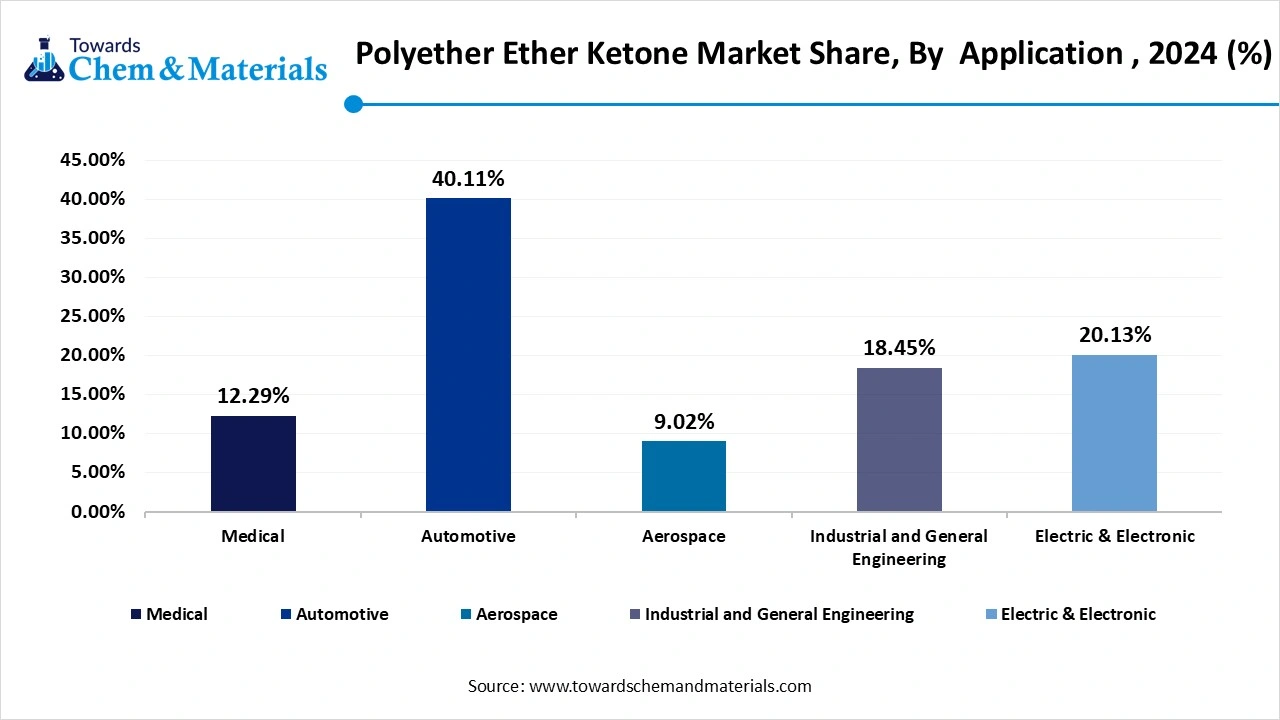 Polyether Ether Ketone Market Share, By Application , 2024 (%)