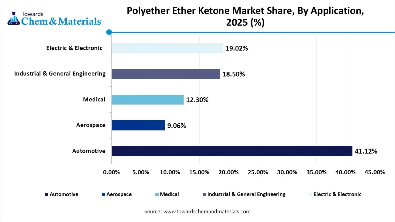 Polyether Ether Ketone Market Share, By Application , 2024 (%)