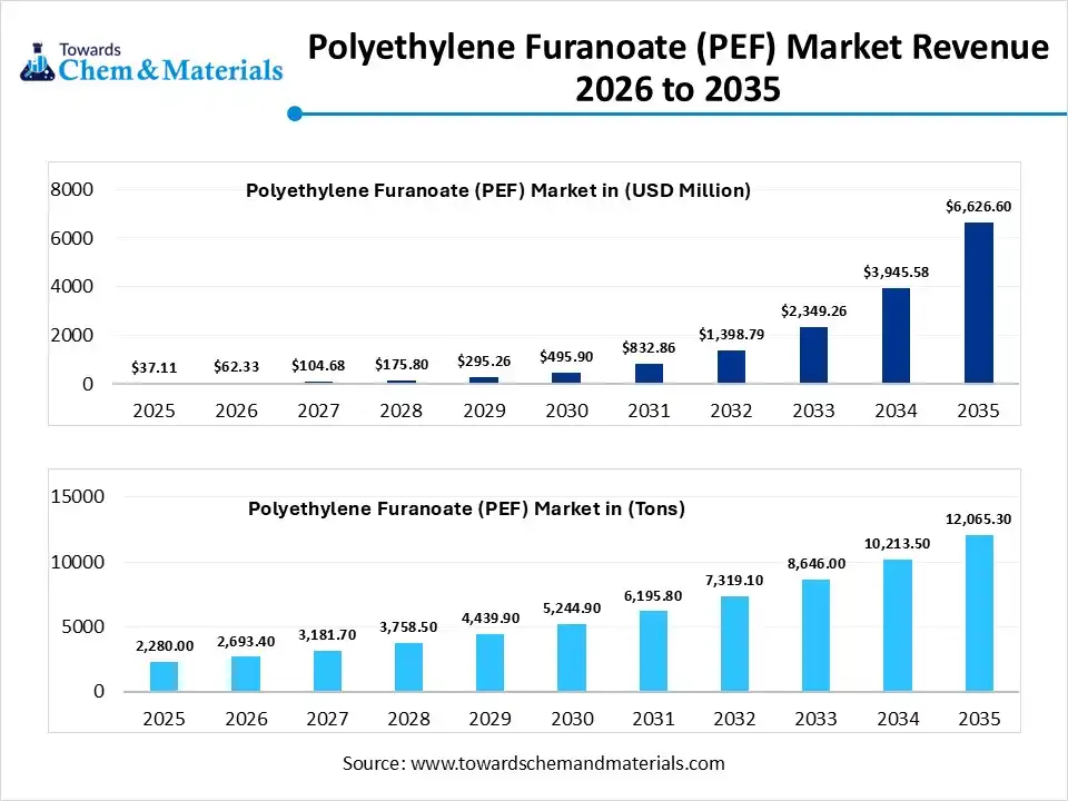 Polyethylene Furanoate (PEF) Market Revenue 2026 to 2035 Polyethylene Furanoate (PEF) Market Revenue 2026 to 2035