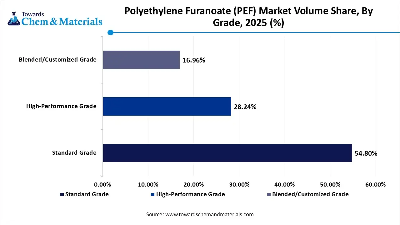 Polyethylene Furanoate (PEF) Market Volume Share, By Grade, 2025 (%) Polyethylene Furanoate (PEF) Market Volume Share, By Grade, 2025 (%)