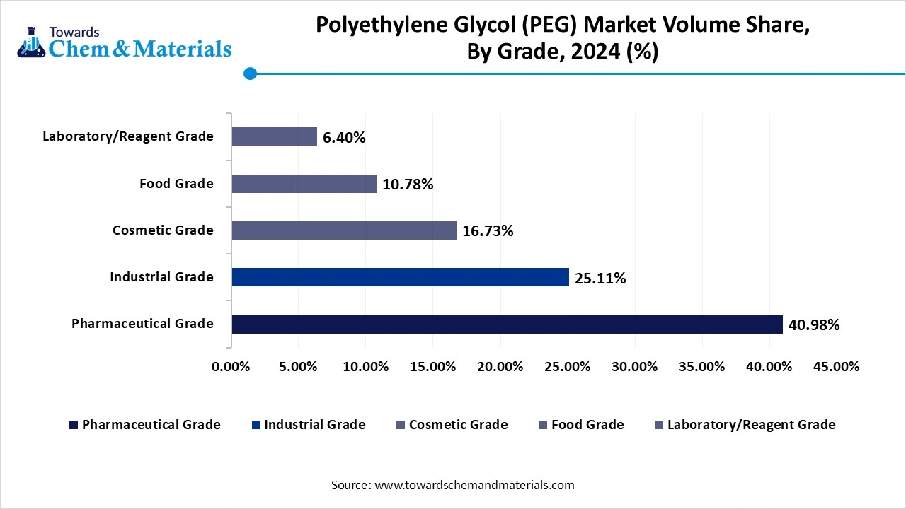 Polyethylene Glycol (PEG) Market Volume Share, By Grade, 2024 (%)