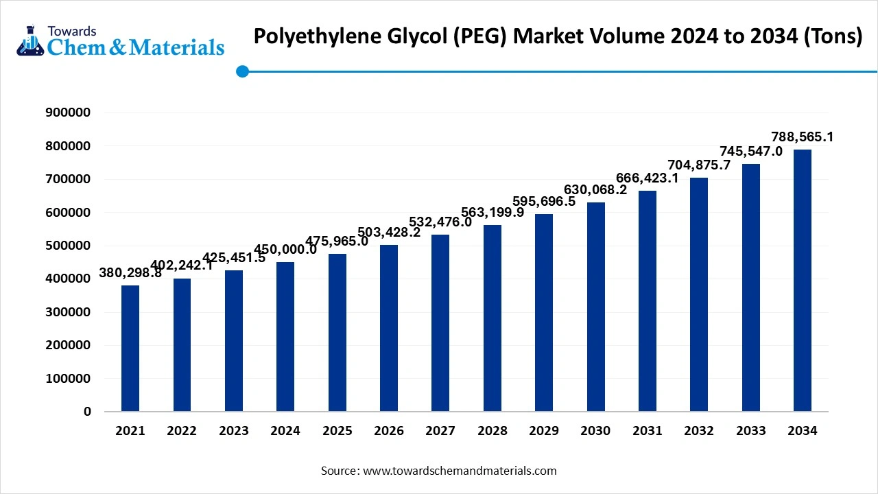 Polyethylene Glycol (PEG) Market Volume 2024 to 2034 (Tons)