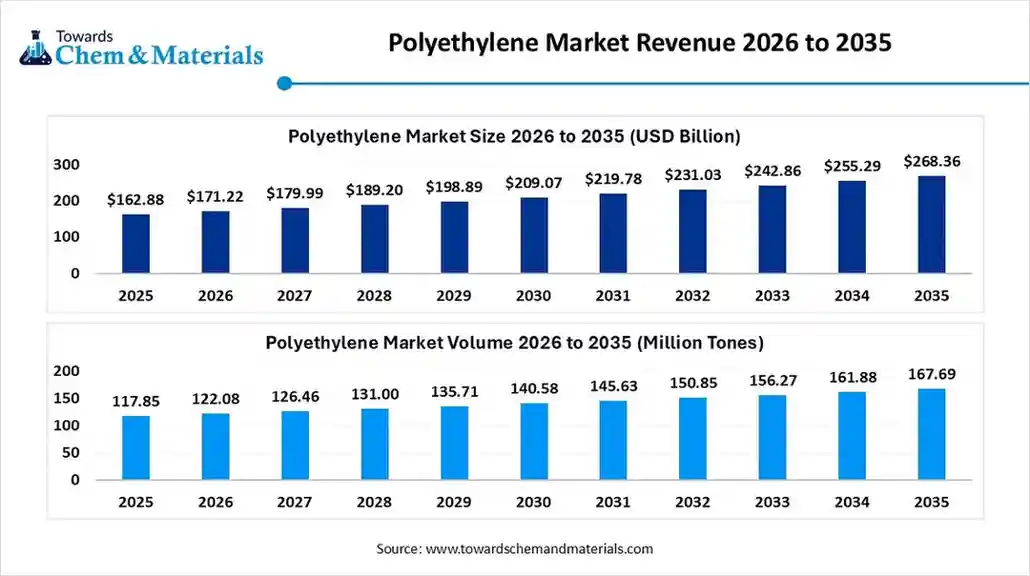 Polyethylene Market Volume 2026 to 2035 Polyethylene Market Volume 2026 to 2035