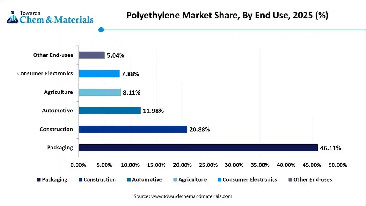 Polyethylene Market Volume Share, By End-Use, 2025 (%) Polyethylene Market Volume Share, By End-Use, 2025 (%)