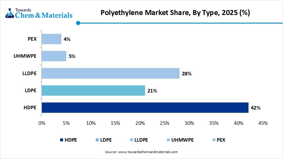 Polyethylene Market Share, By Type, 2025