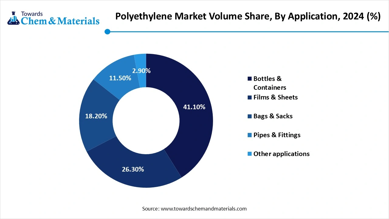 Polyethylene Market Volume Share, By Application, 2024 (%)
