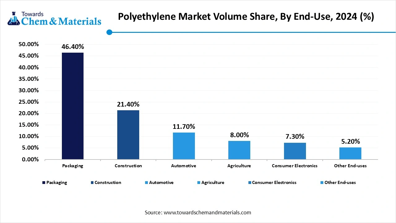 Polyethylene Market Volume Share, By End-Use, 2024 (%)