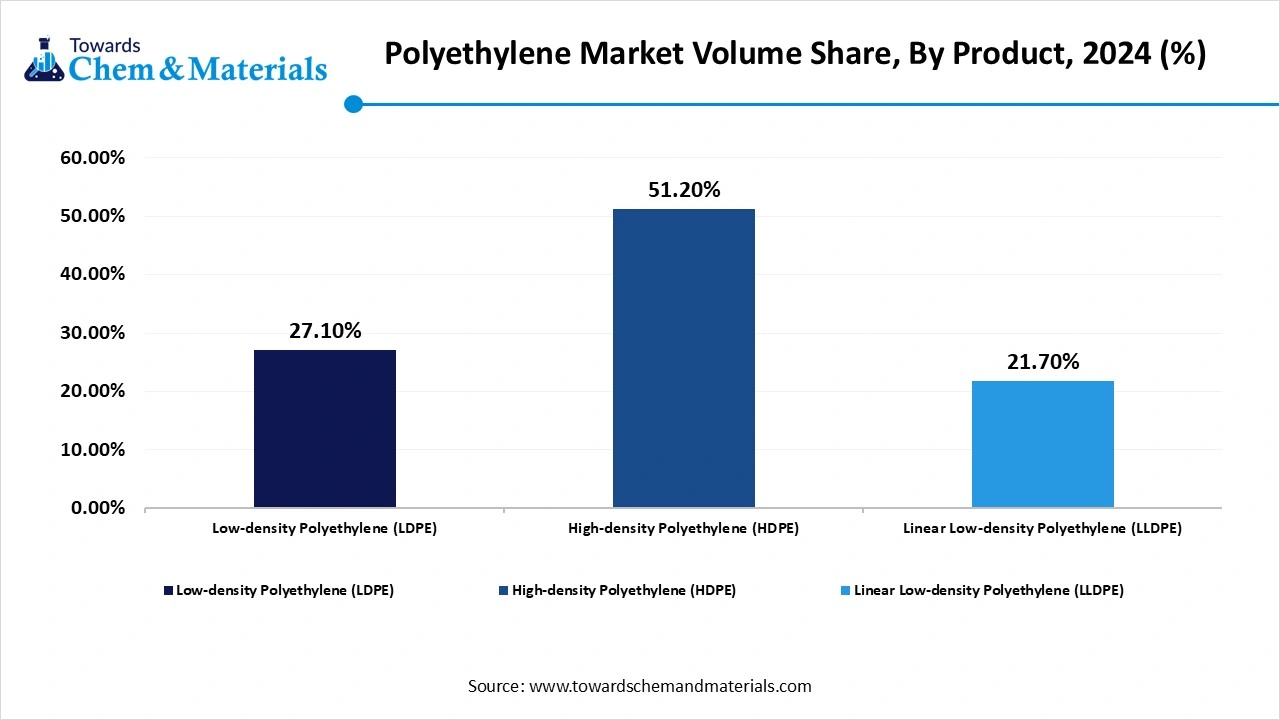 Polyethylene Market Volume Share, By Product, 2024 (%)