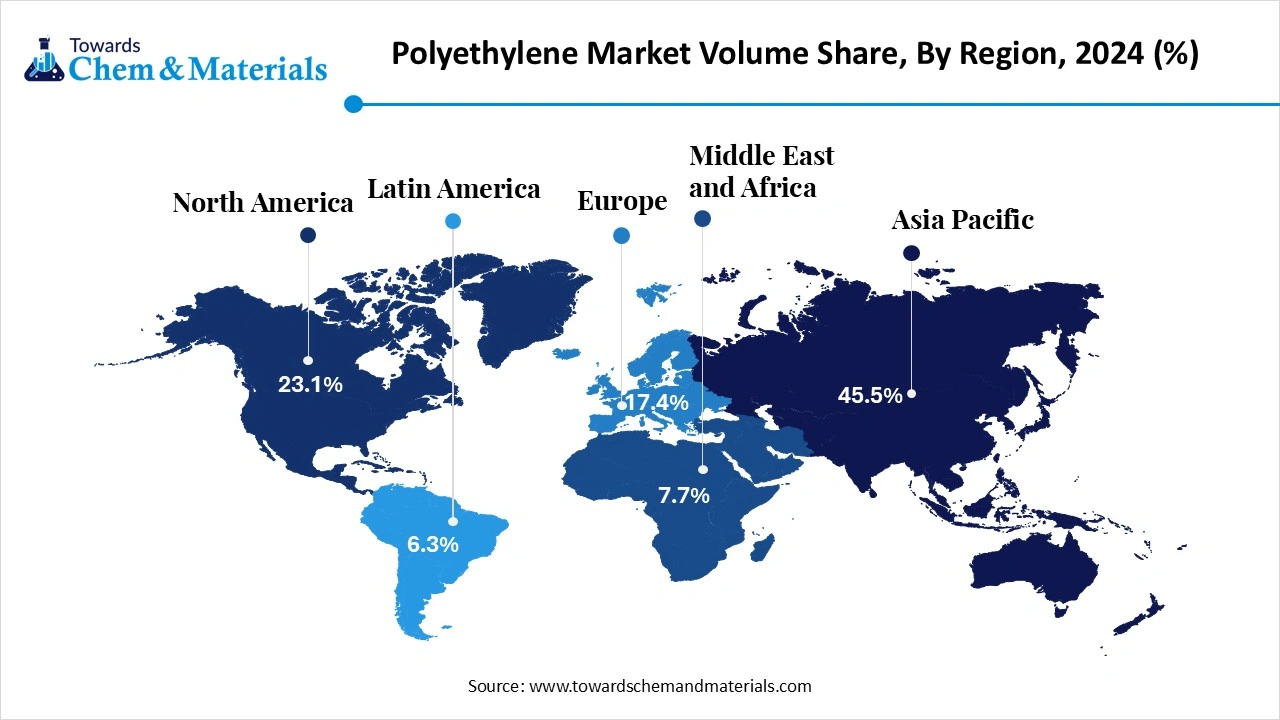 Polyethylene Market Volume Share, By Region, 2024 (%)