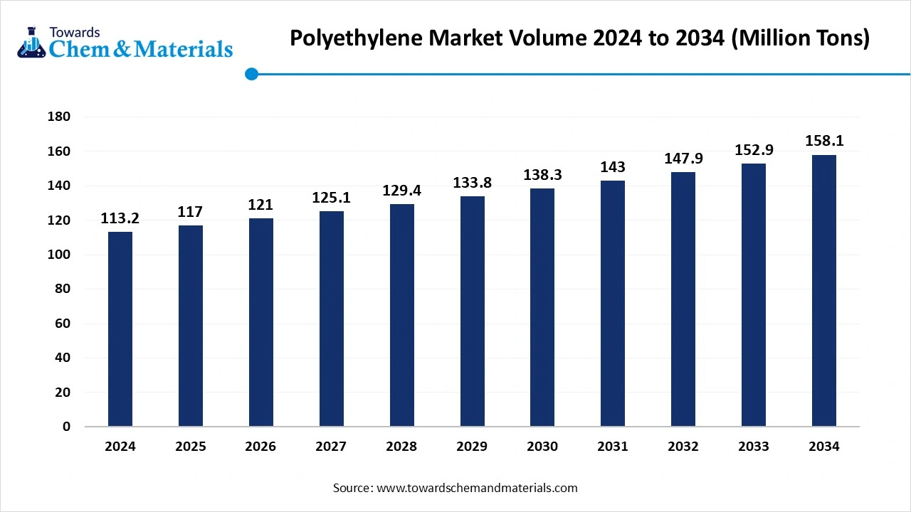 Polyethylene Market Volume 2024 to 2034 (Million Tons)