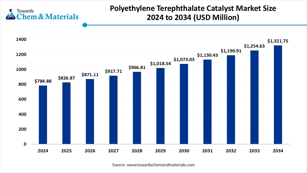 Polyethylene Terephthalate Catalyst Market Size 2024 to 2034 (USD Million) Polyethylene Terephthalate Catalyst Market Size 2024 to 2034 (USD Million)