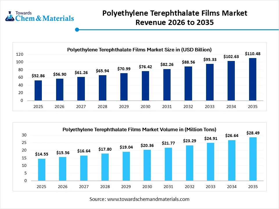 Polyethylene Terephthalate Films Market Revenue 2026 to 2035