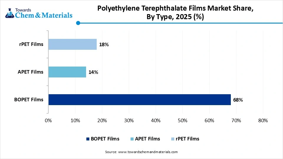 Polyethylene Terephthalate Films Market Share, By Type, 2025