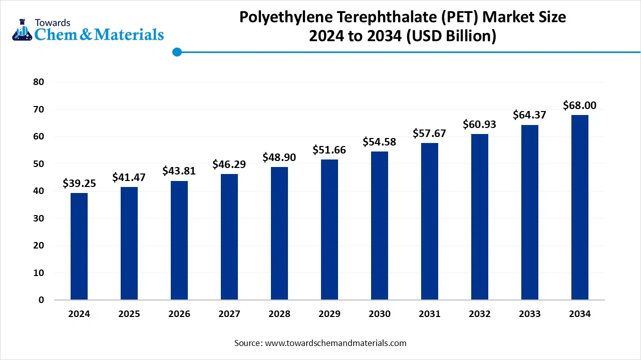 Polyethylene Terephthalate (PET) Market Size 2025 to 2034 (USD Billion)