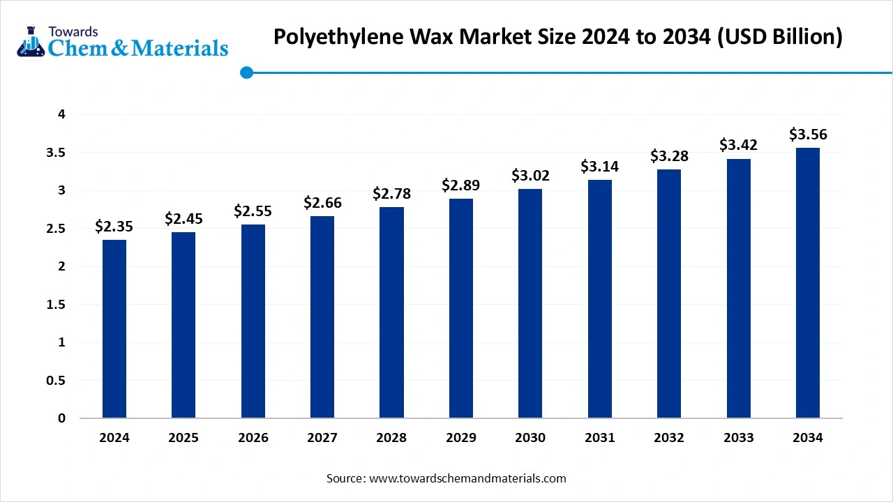 Polyethylene Wax Market Size 2024 to 2034 (USD Billion)