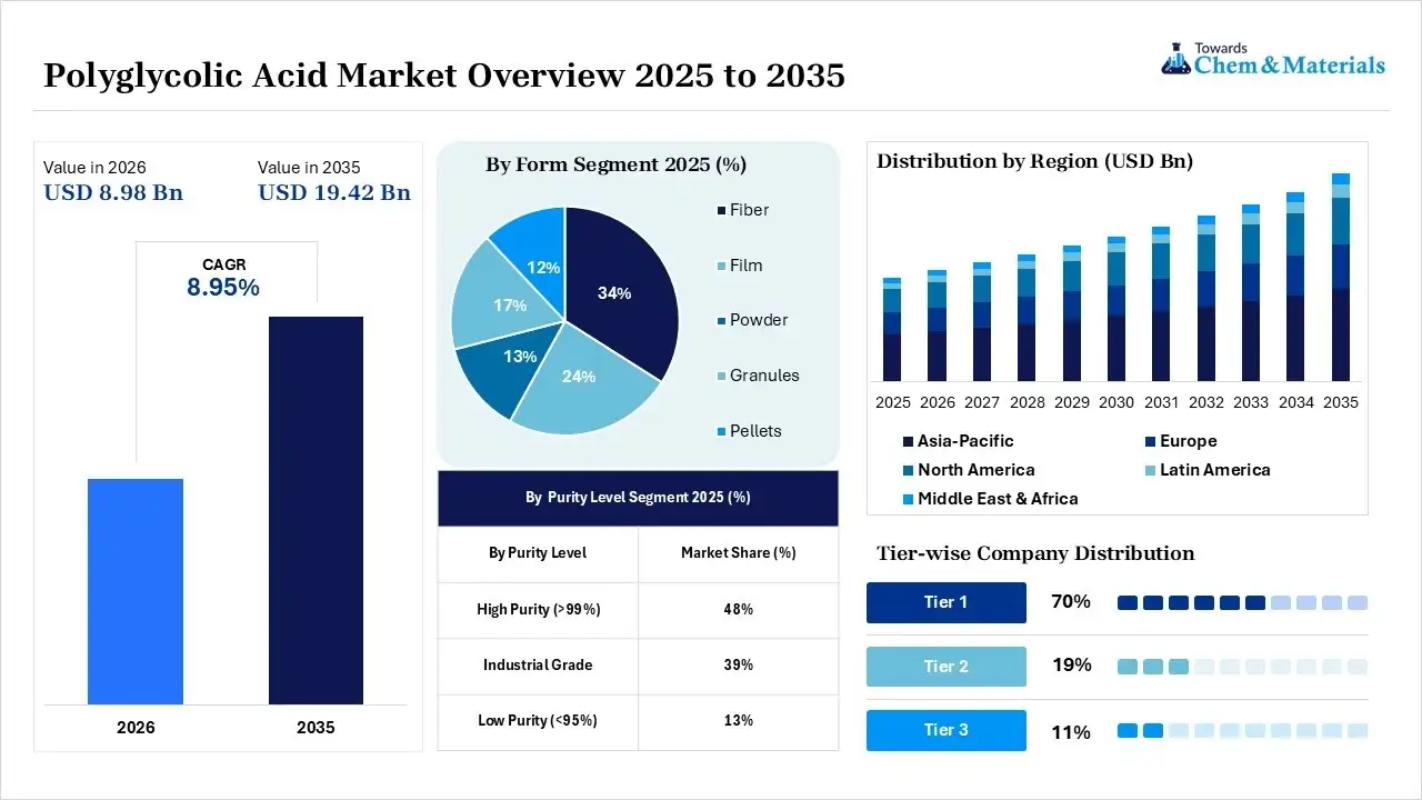 Polyglycolic Acid Market Overview Polyglycolic Acid Market Overview