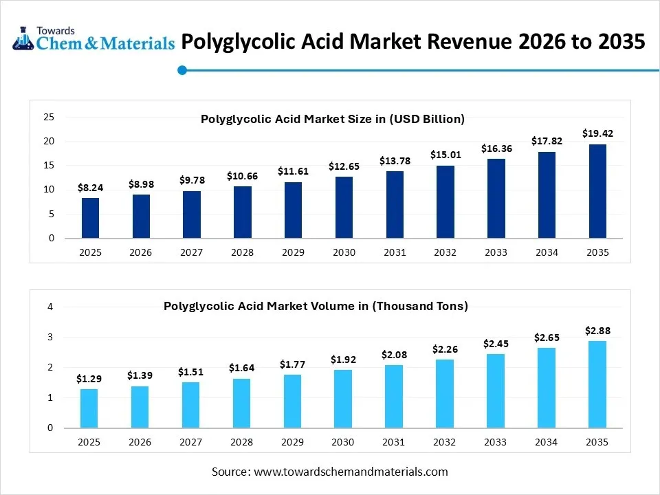Polyglycolic Acid Market Revenue 2026 to 2035 Polyglycolic Acid Market Revenue 2026 to 2035