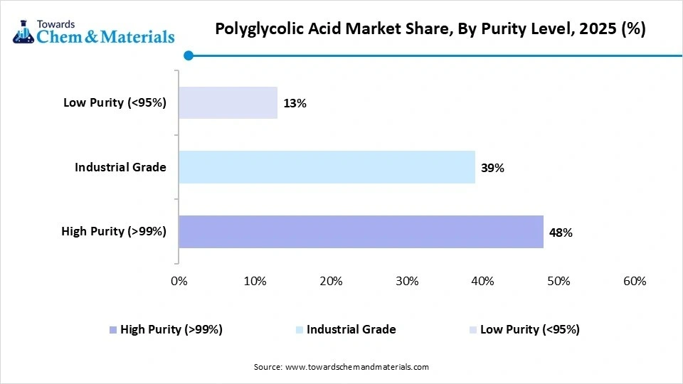 Polyglycolic Acid Market Share, By Purity Level, 2025 (%) Polyglycolic Acid Market Share, By Purity Level, 2025 (%)
