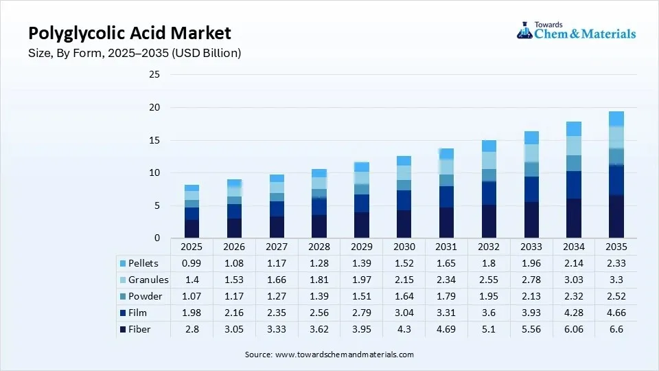 Polyglycolic Acid Market Size, By Form, 2025–2035 (USD Billion) Polyglycolic Acid Market Size, By Form, 2025–2035 (USD Billion)