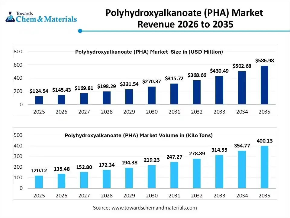 Polyhydroxyalkanoate (PHA) Market Revenue 2026 to 2035
