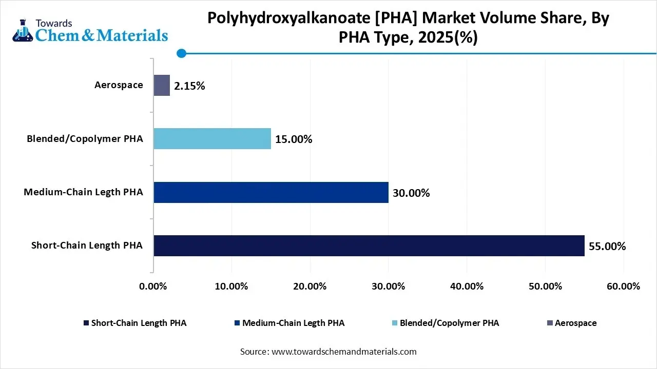Polyhydroxyalkanoate [PHA] Market Volume Share, By PHA Type, 2025(%)