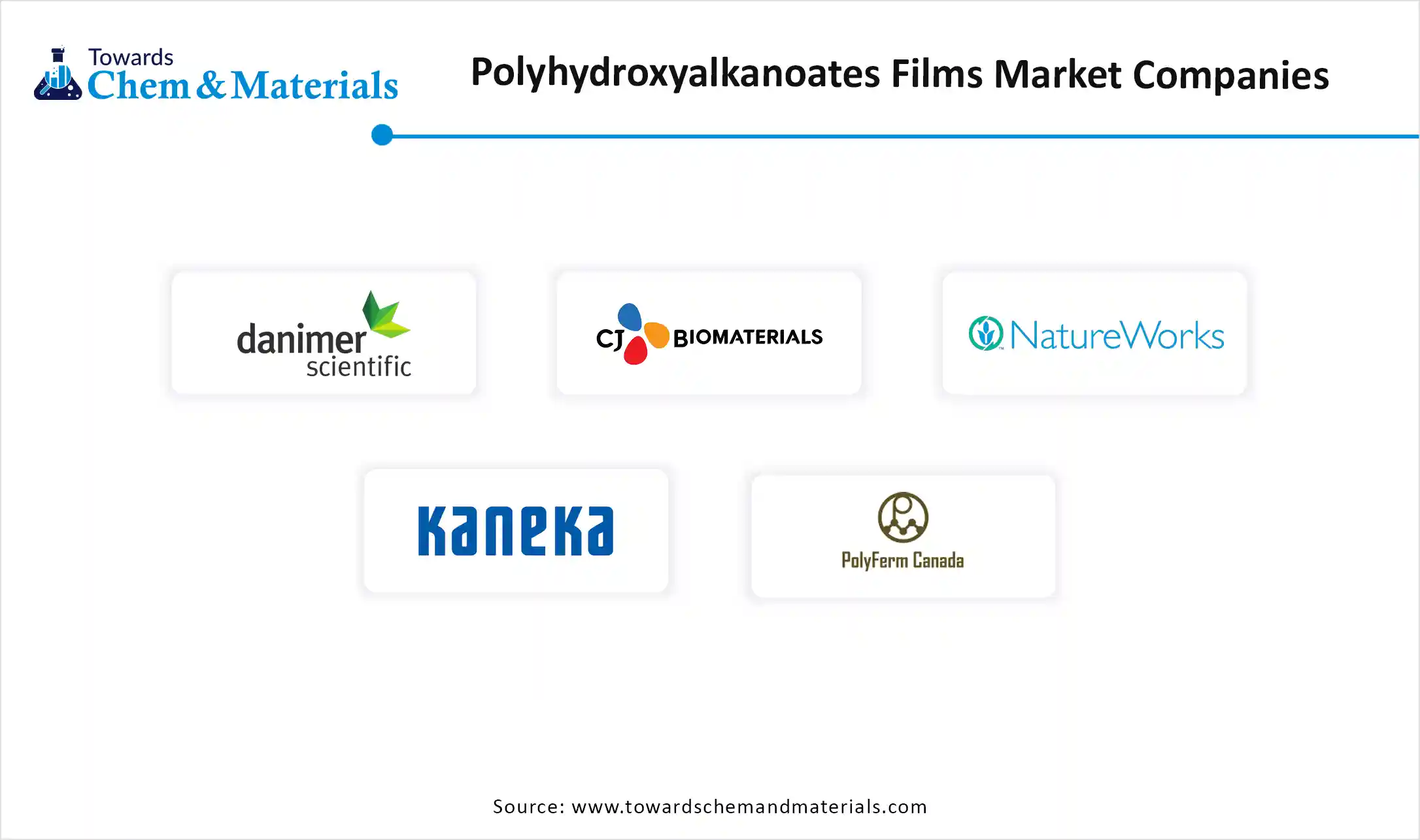Polyhydroxyalkanoates Films Market Companies