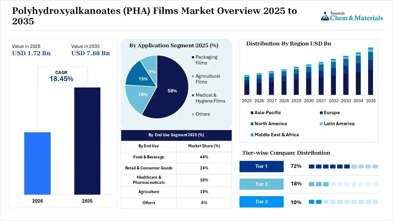 Polyhydroxyalkanoates (PHA) Films Market Overview Polyhydroxyalkanoates (PHA) Films Market Overview