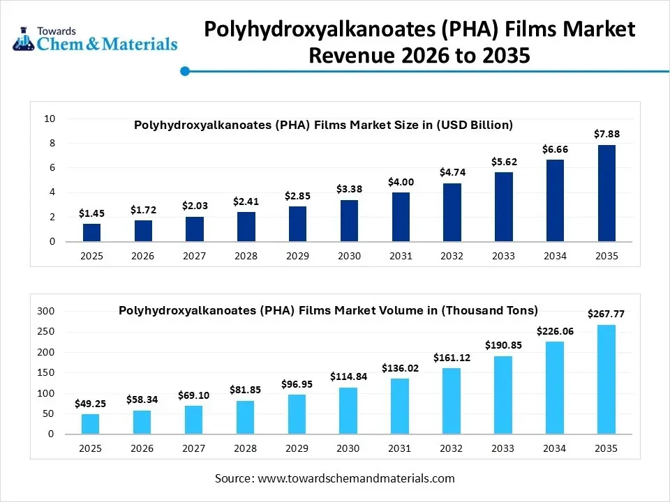Polyhydroxyalkanoates (PHA) Films Market Revenue 2026 to 2035 Polyhydroxyalkanoates (PHA) Films Market Revenue 2026 to 2035