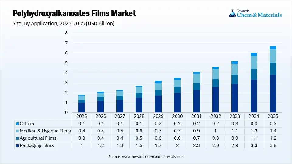Polyhydroxyalkanoates Films Market Segment By Application (USD Billion) Polyhydroxyalkanoates Films Market Segment By Application (USD Billion)