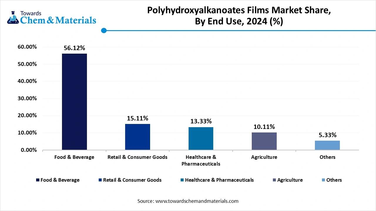 Polyhydroxyalkanoates Films Market Share, By End Use, 2024 (%)