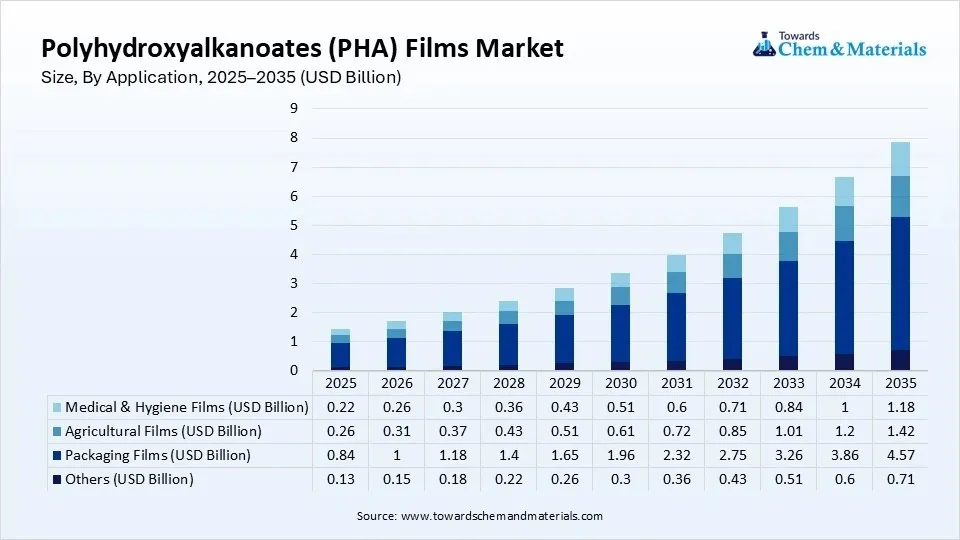 Polyhydroxyalkanoates (PHA) Films Market Size, By Application, 2025–2035 (USD Billion) Polyhydroxyalkanoates (PHA) Films Market Size, By Application, 2025–2035 (USD Billion)