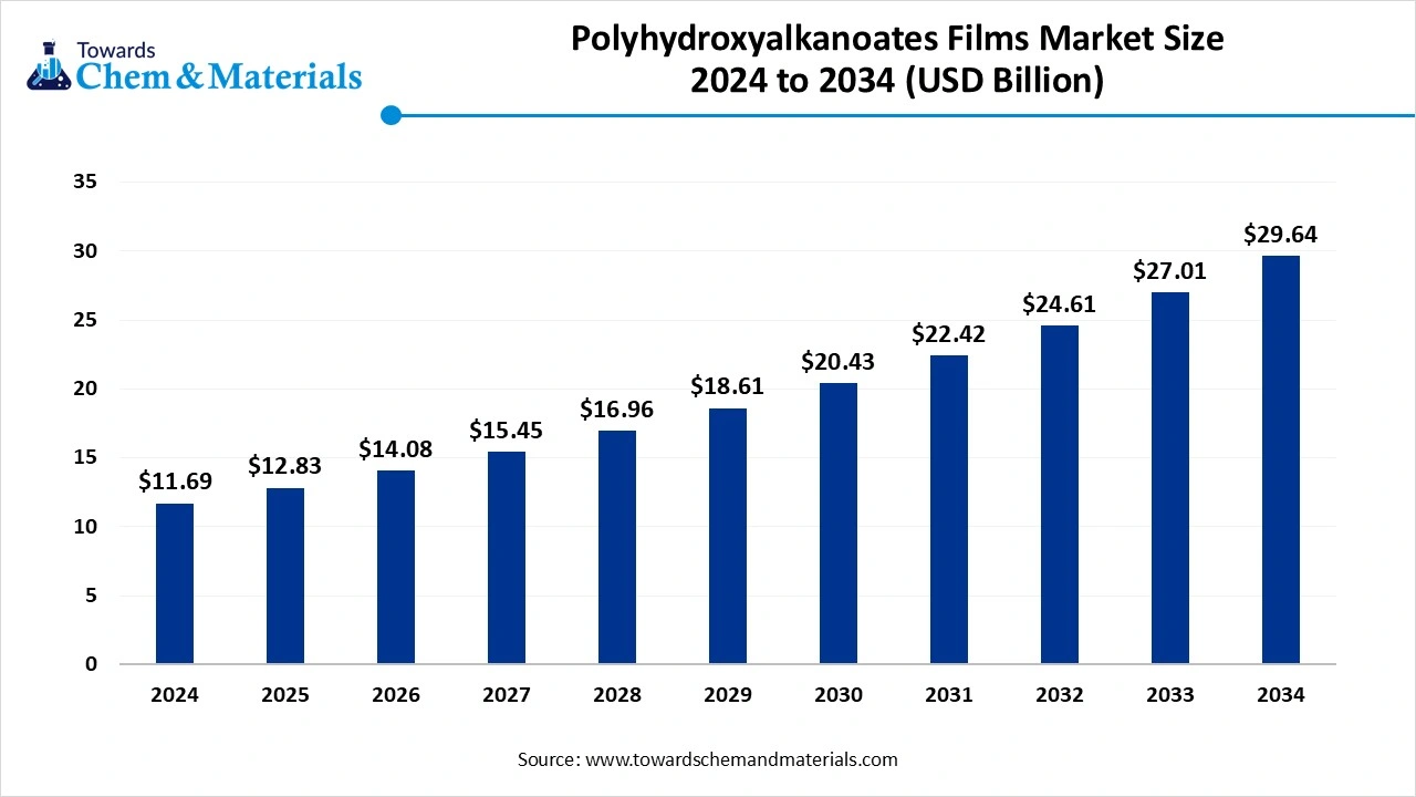 Polyhydroxyalkanoates Films Market Size 2025 to 2034 (USD Billion)