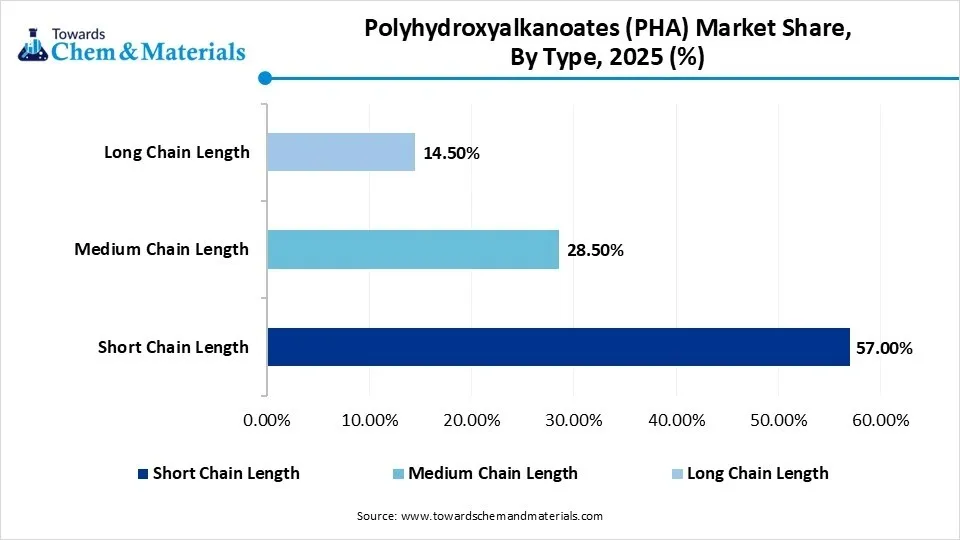 Polyhydroxyalkanoates (PHA) Market Share, By  Type, 2025 (%)