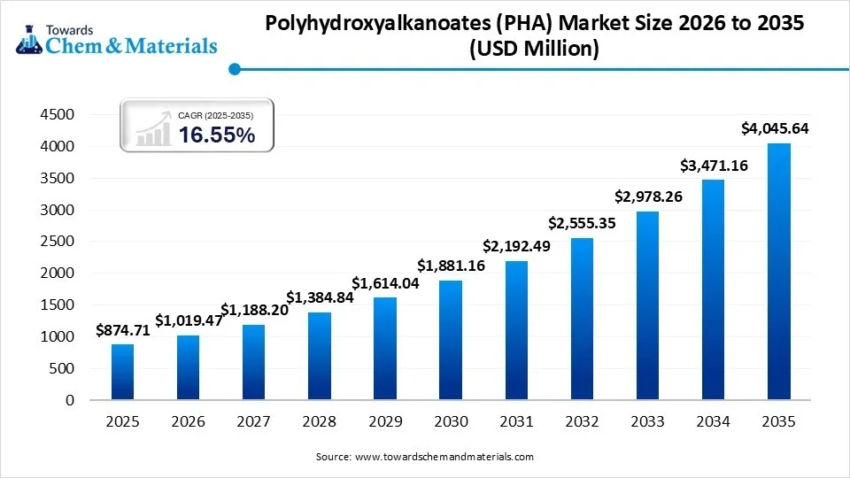 Polyhydroxyalkanoates (PHA) Market Size
