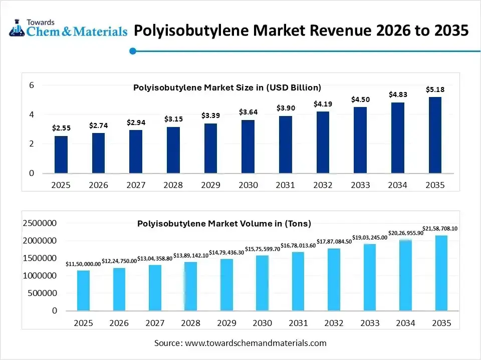 Polyisobutylene Market Revenue 2026 to 2035