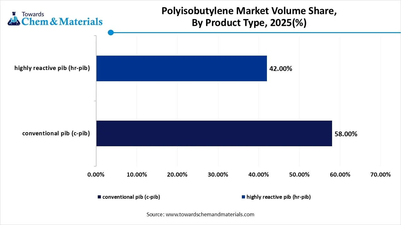 Polyisobutylene Market Volume Share, Product Type, 2025(%)
